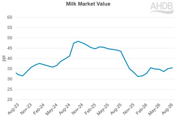Line graph showing the Milk Market Value which increased slightly in the latest period.